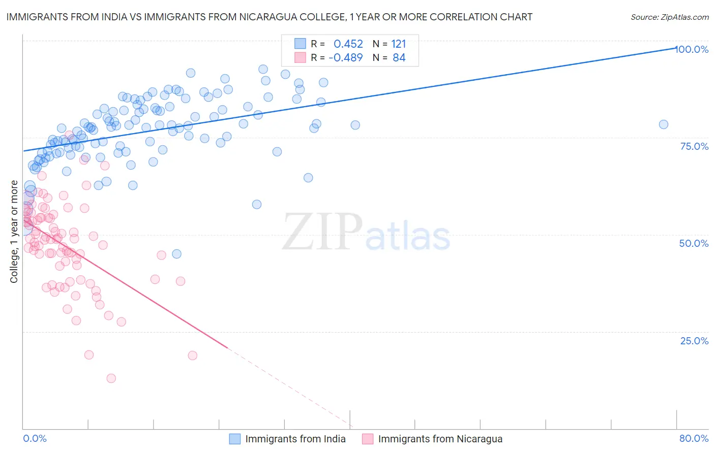 Immigrants from India vs Immigrants from Nicaragua College, 1 year or more