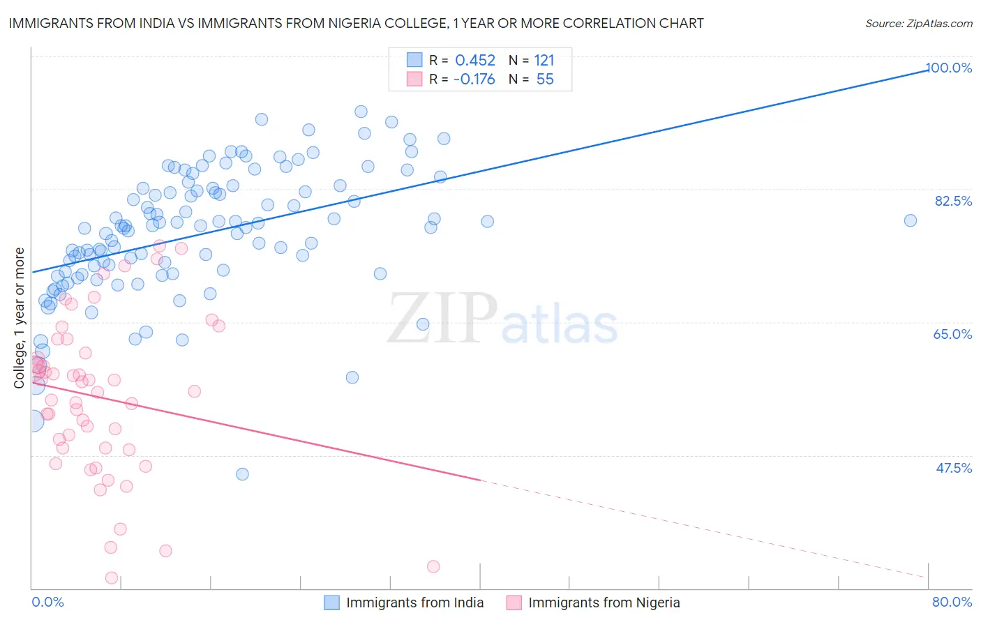 Immigrants from India vs Immigrants from Nigeria College, 1 year or more