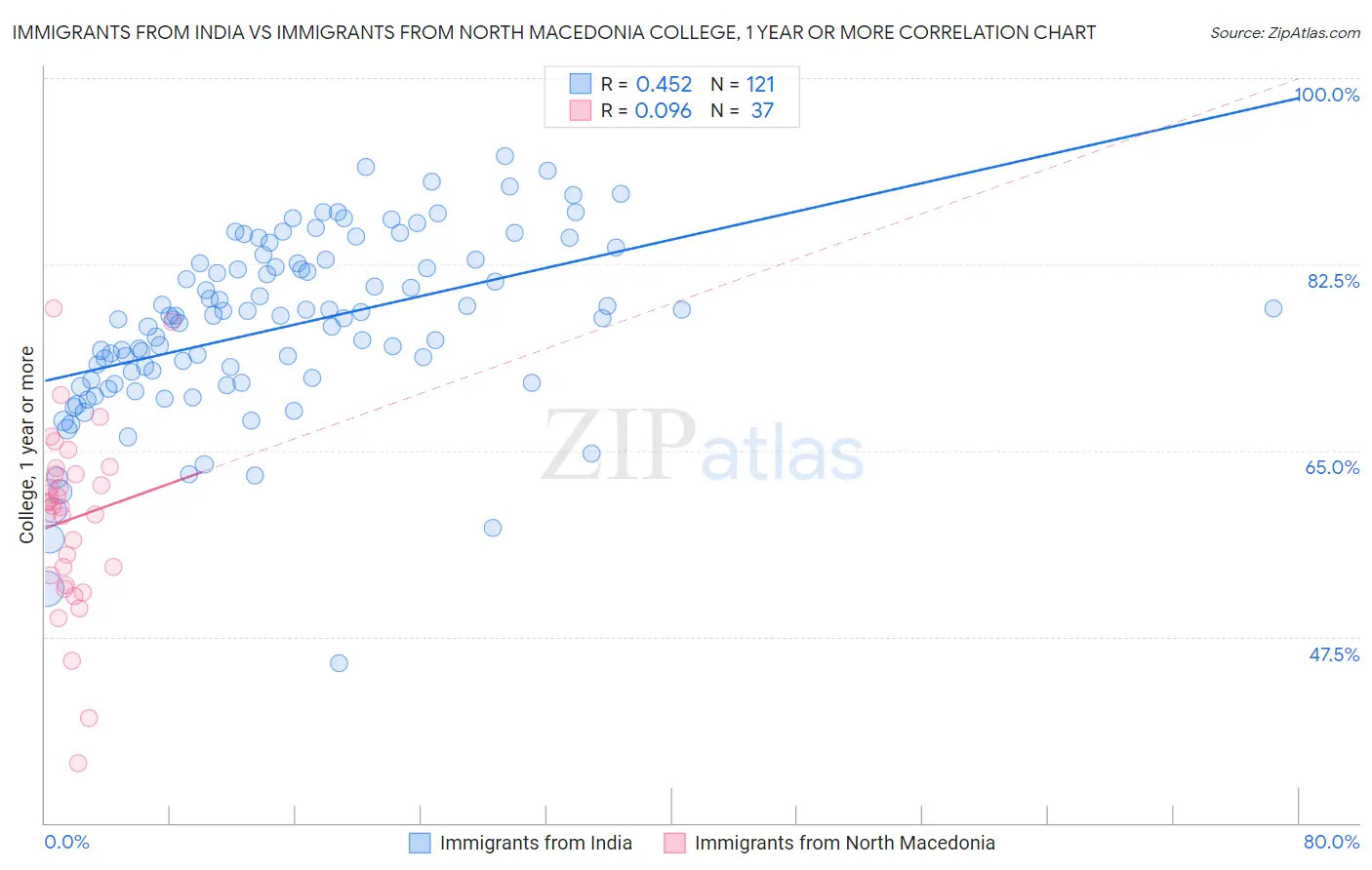Immigrants from India vs Immigrants from North Macedonia College, 1 year or more