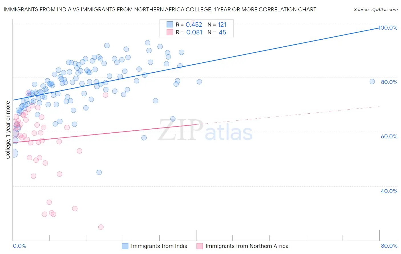 Immigrants from India vs Immigrants from Northern Africa College, 1 year or more