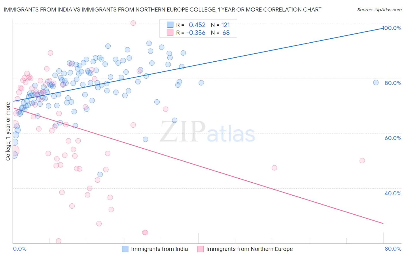 Immigrants from India vs Immigrants from Northern Europe College, 1 year or more