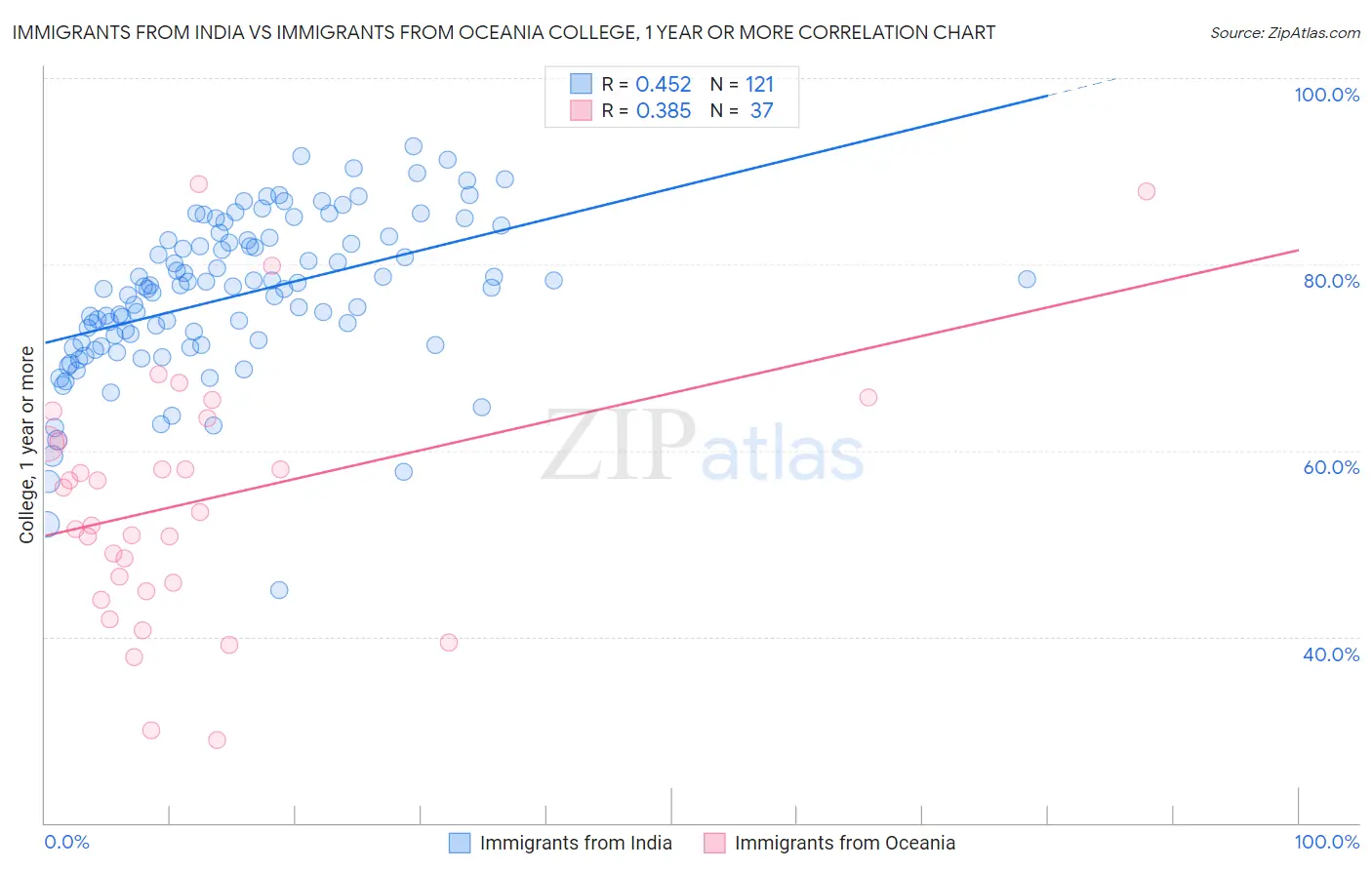 Immigrants from India vs Immigrants from Oceania College, 1 year or more