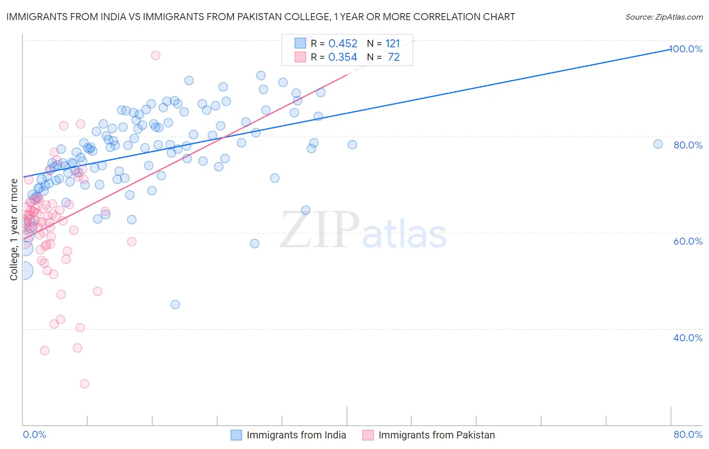 Immigrants from India vs Immigrants from Pakistan College, 1 year or more