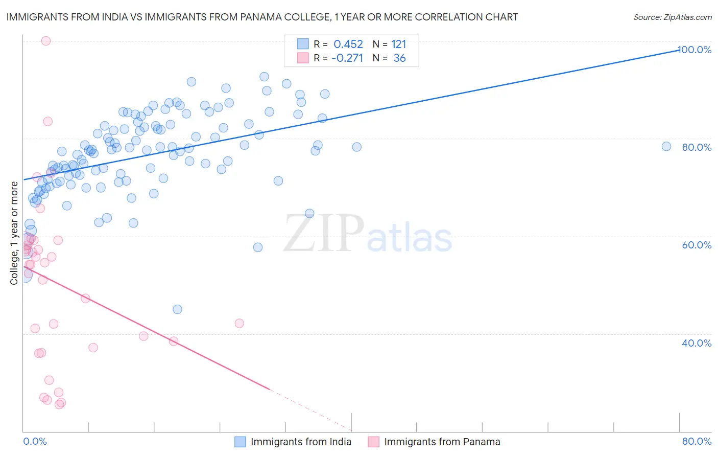 Immigrants from India vs Immigrants from Panama College, 1 year or more