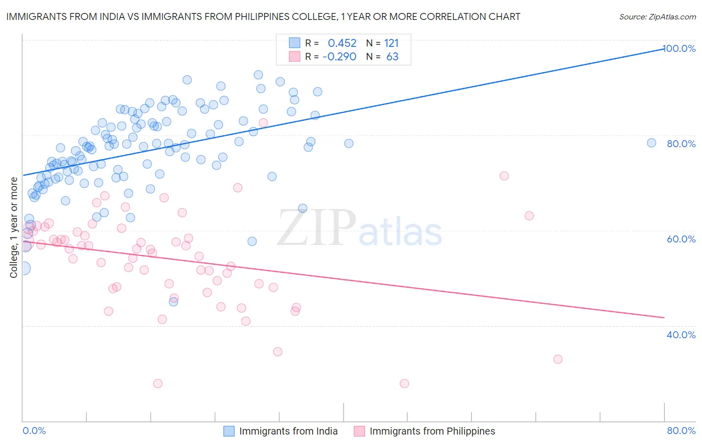 Immigrants from India vs Immigrants from Philippines College, 1 year or more