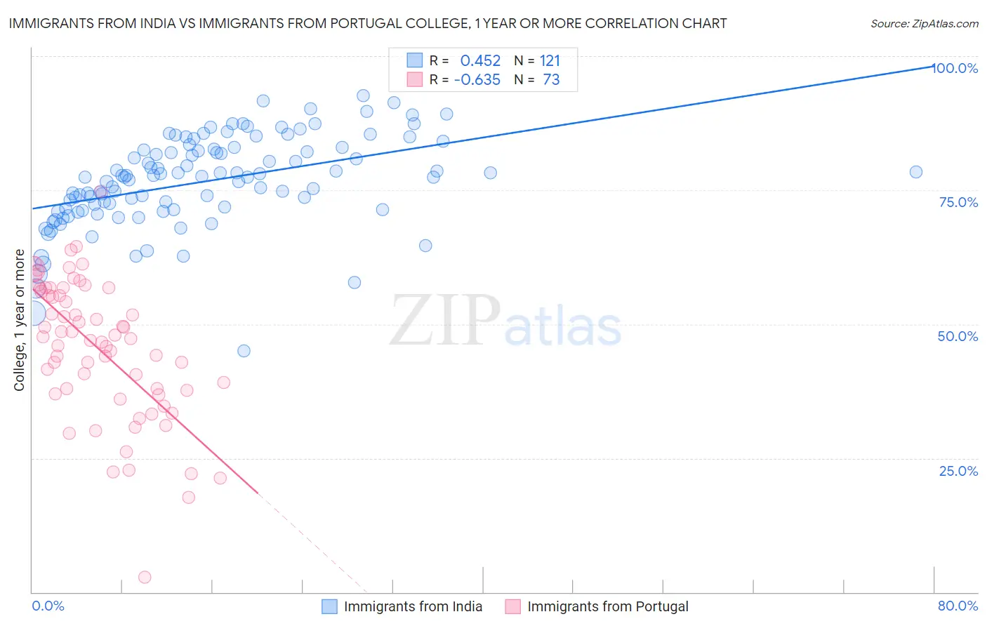 Immigrants from India vs Immigrants from Portugal College, 1 year or more