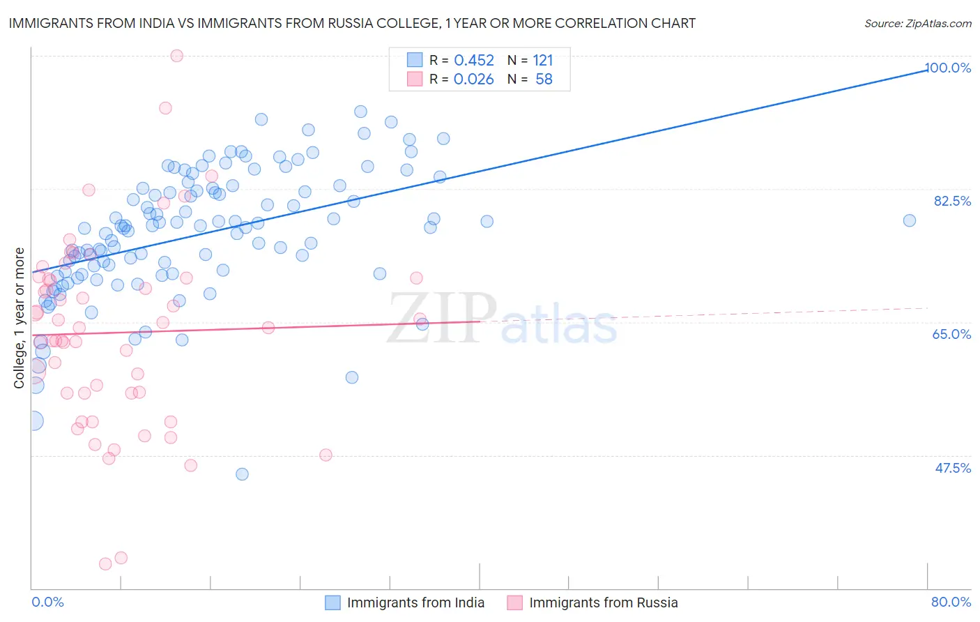 Immigrants from India vs Immigrants from Russia College, 1 year or more