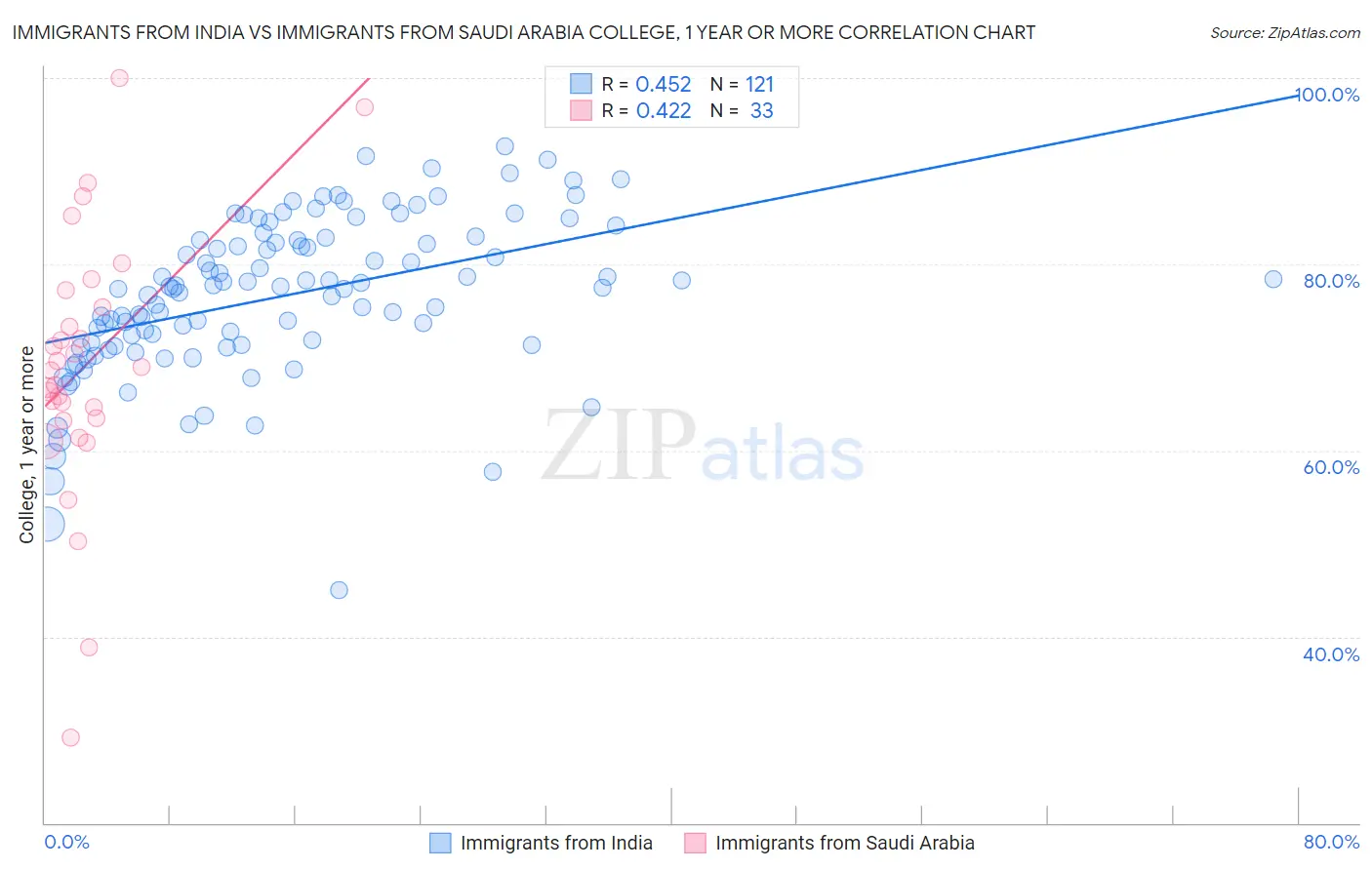 Immigrants from India vs Immigrants from Saudi Arabia College, 1 year or more