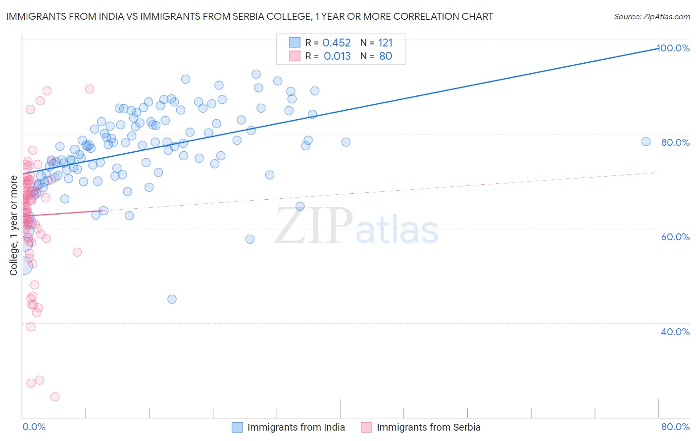 Immigrants from India vs Immigrants from Serbia College, 1 year or more