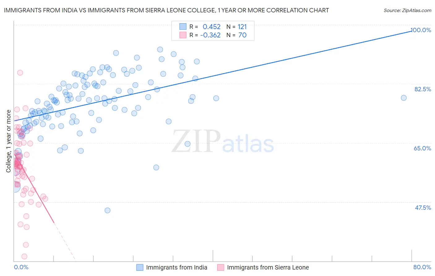 Immigrants from India vs Immigrants from Sierra Leone College, 1 year or more
