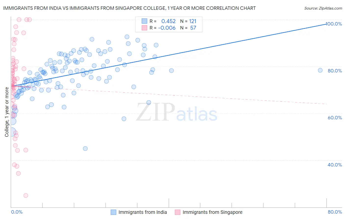 Immigrants from India vs Immigrants from Singapore College, 1 year or more