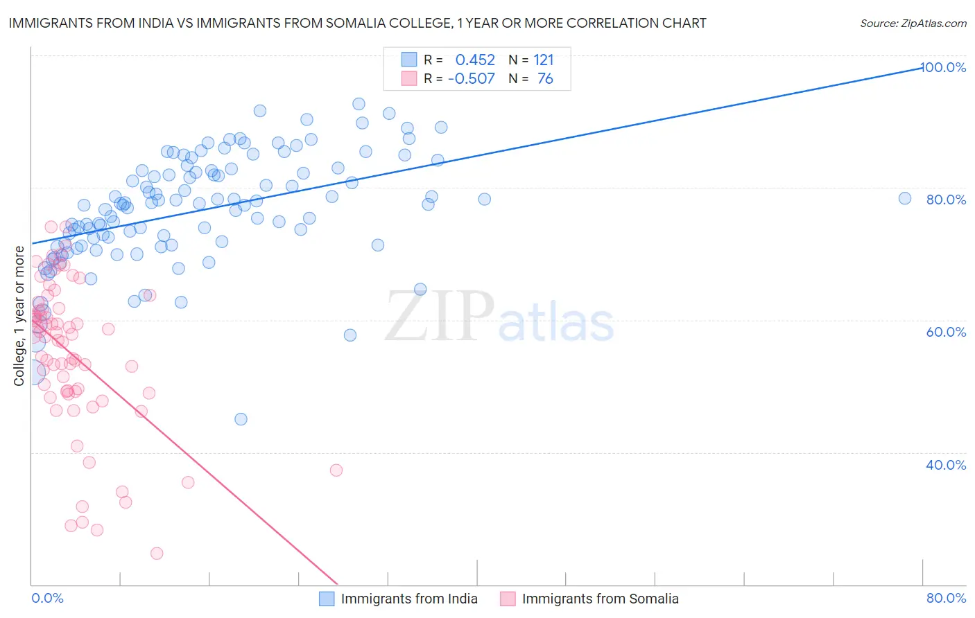 Immigrants from India vs Immigrants from Somalia College, 1 year or more