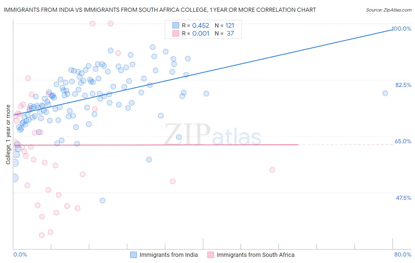 Immigrants from India vs Immigrants from South Africa College, 1 year or more