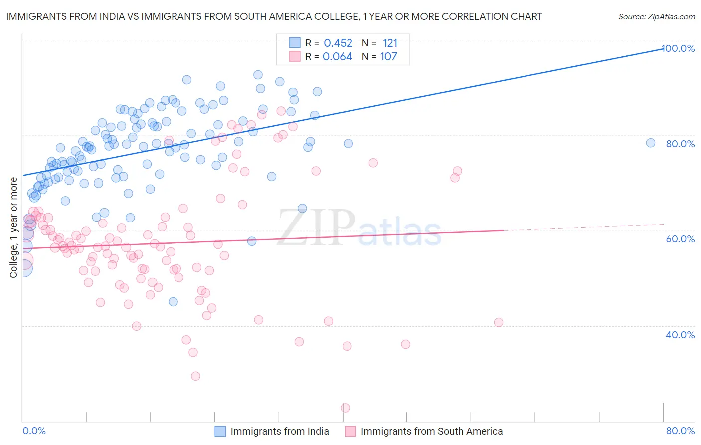 Immigrants from India vs Immigrants from South America College, 1 year or more