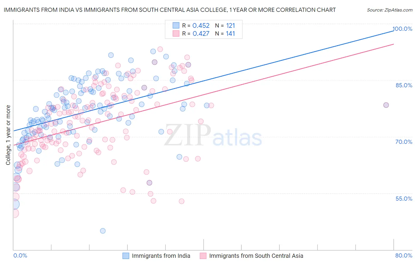 Immigrants from India vs Immigrants from South Central Asia College, 1 year or more