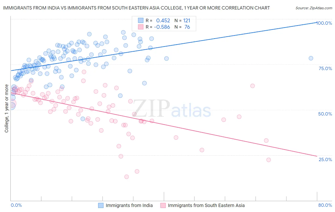 Immigrants from India vs Immigrants from South Eastern Asia College, 1 year or more