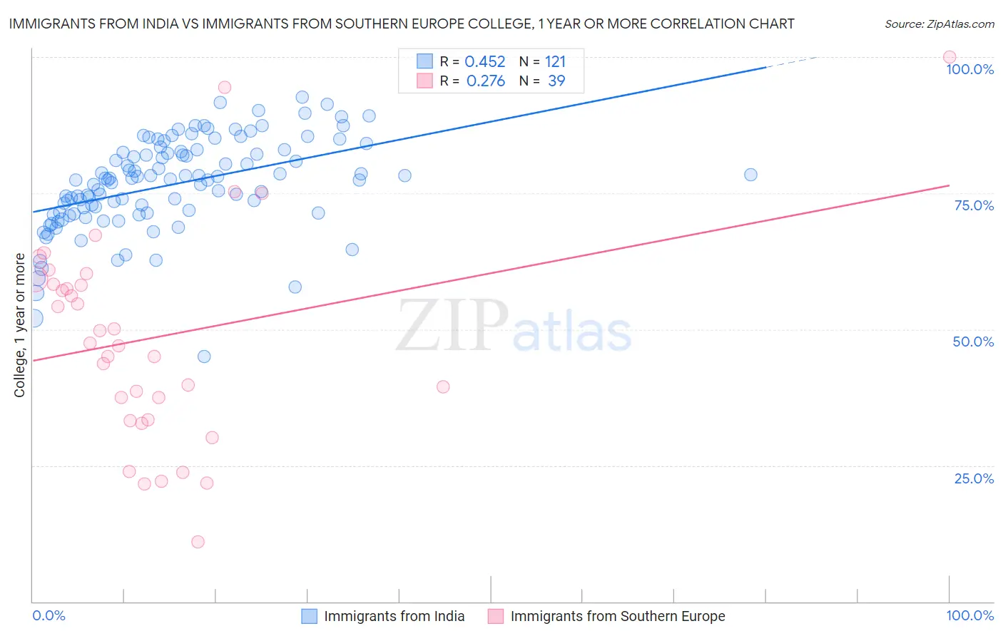 Immigrants from India vs Immigrants from Southern Europe College, 1 year or more