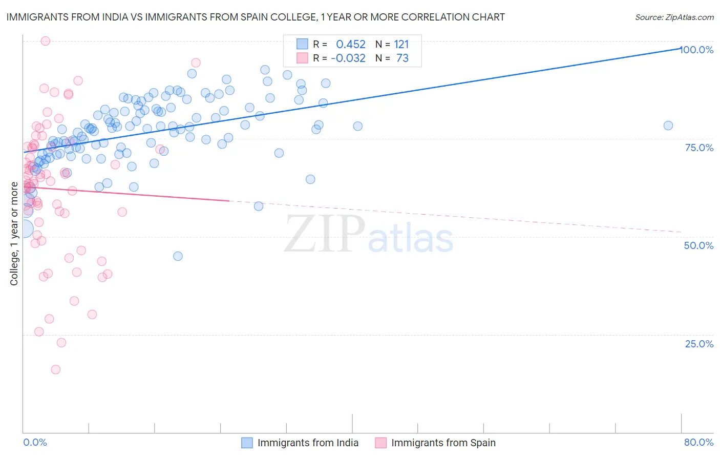 Immigrants from India vs Immigrants from Spain College, 1 year or more
