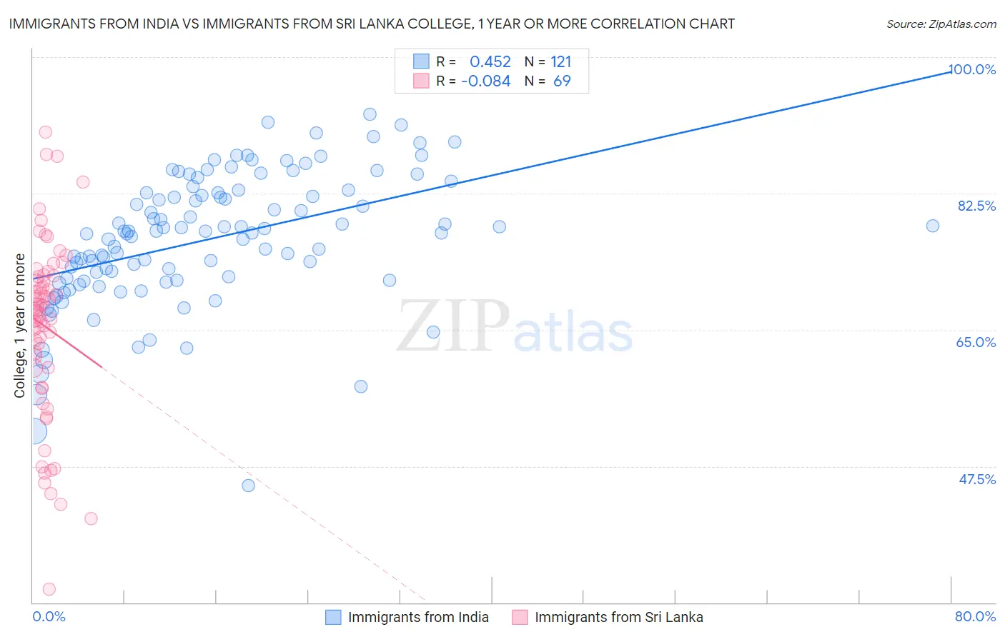 Immigrants from India vs Immigrants from Sri Lanka College, 1 year or more
