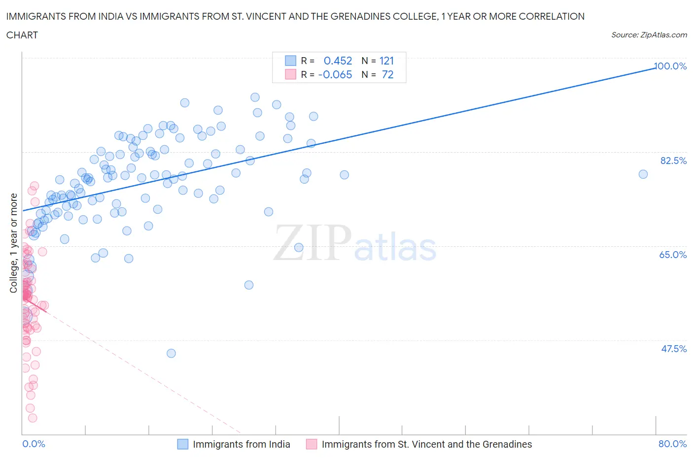 Immigrants from India vs Immigrants from St. Vincent and the Grenadines College, 1 year or more
