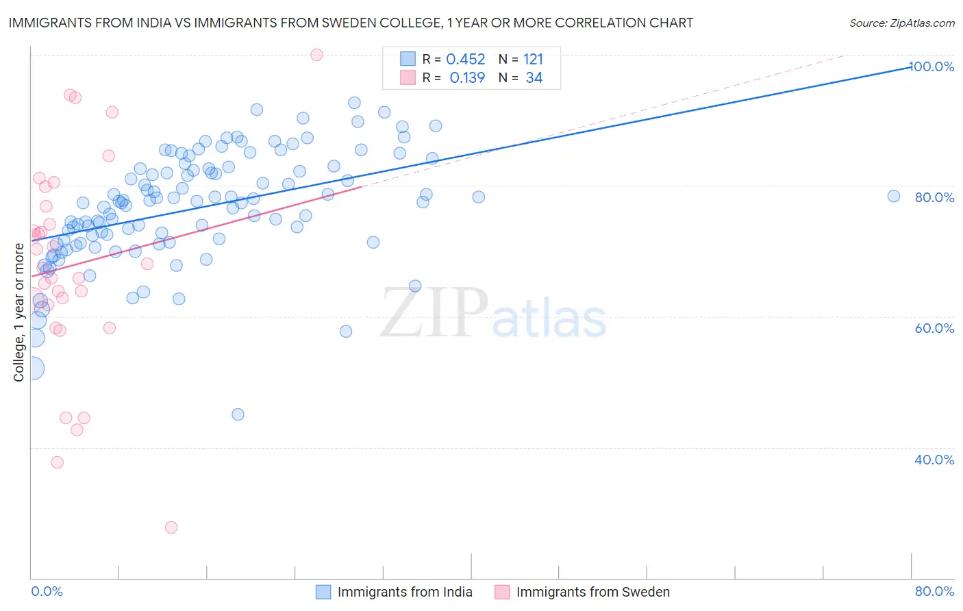 Immigrants from India vs Immigrants from Sweden College, 1 year or more