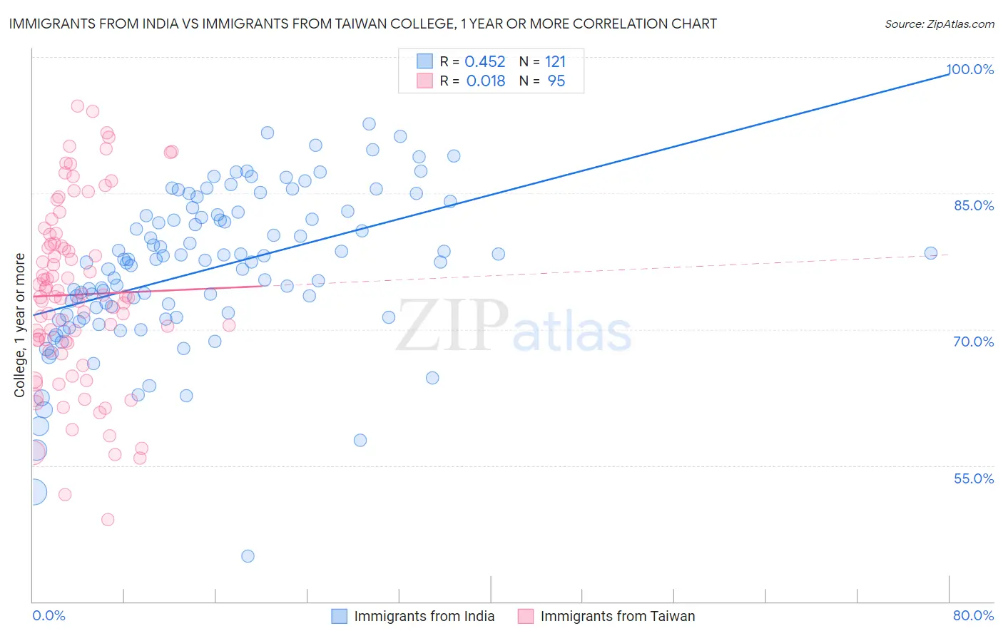 Immigrants from India vs Immigrants from Taiwan College, 1 year or more