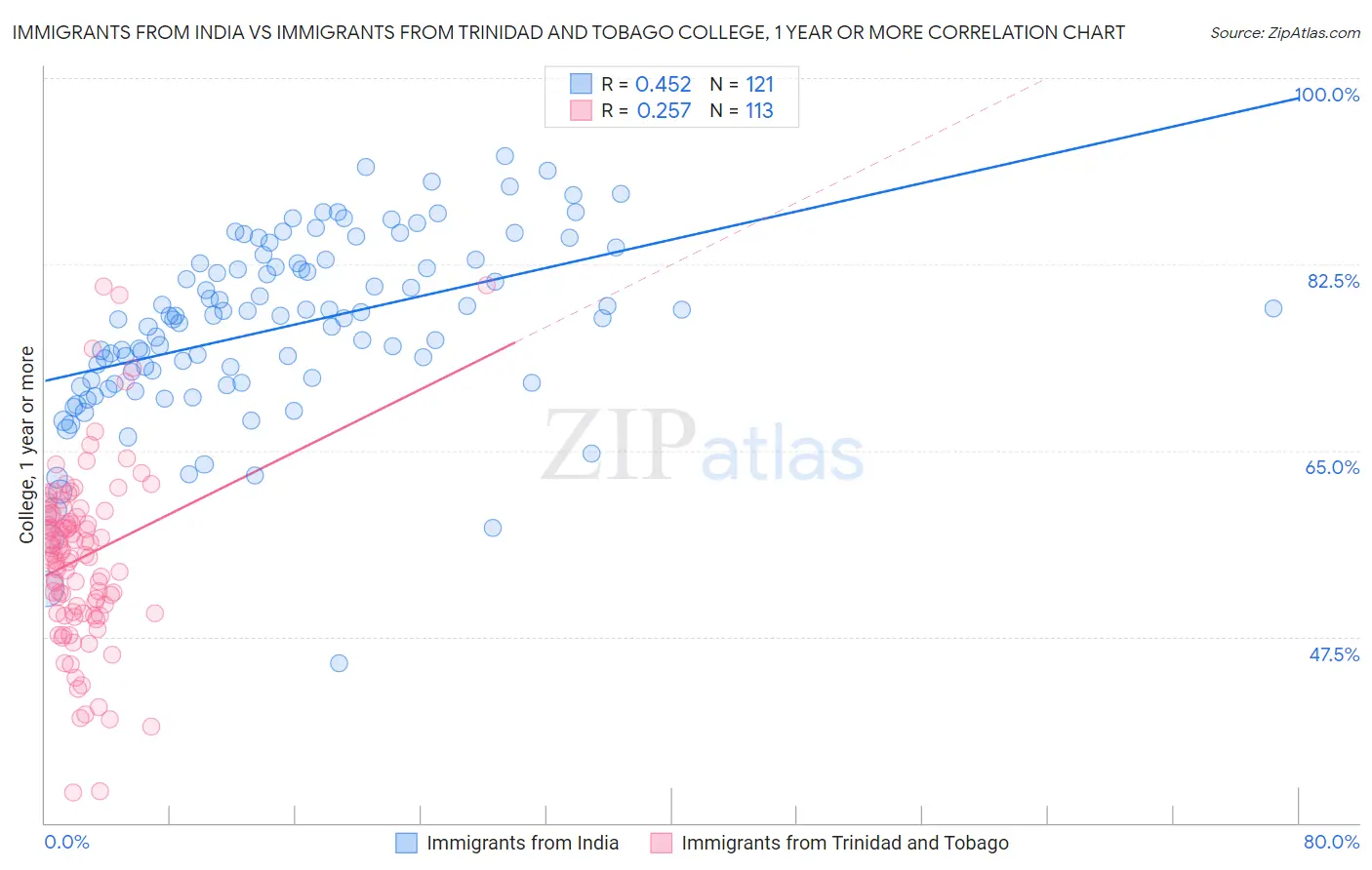 Immigrants from India vs Immigrants from Trinidad and Tobago College, 1 year or more