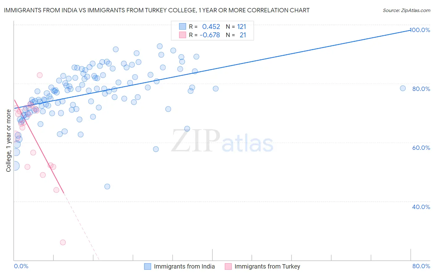 Immigrants from India vs Immigrants from Turkey College, 1 year or more