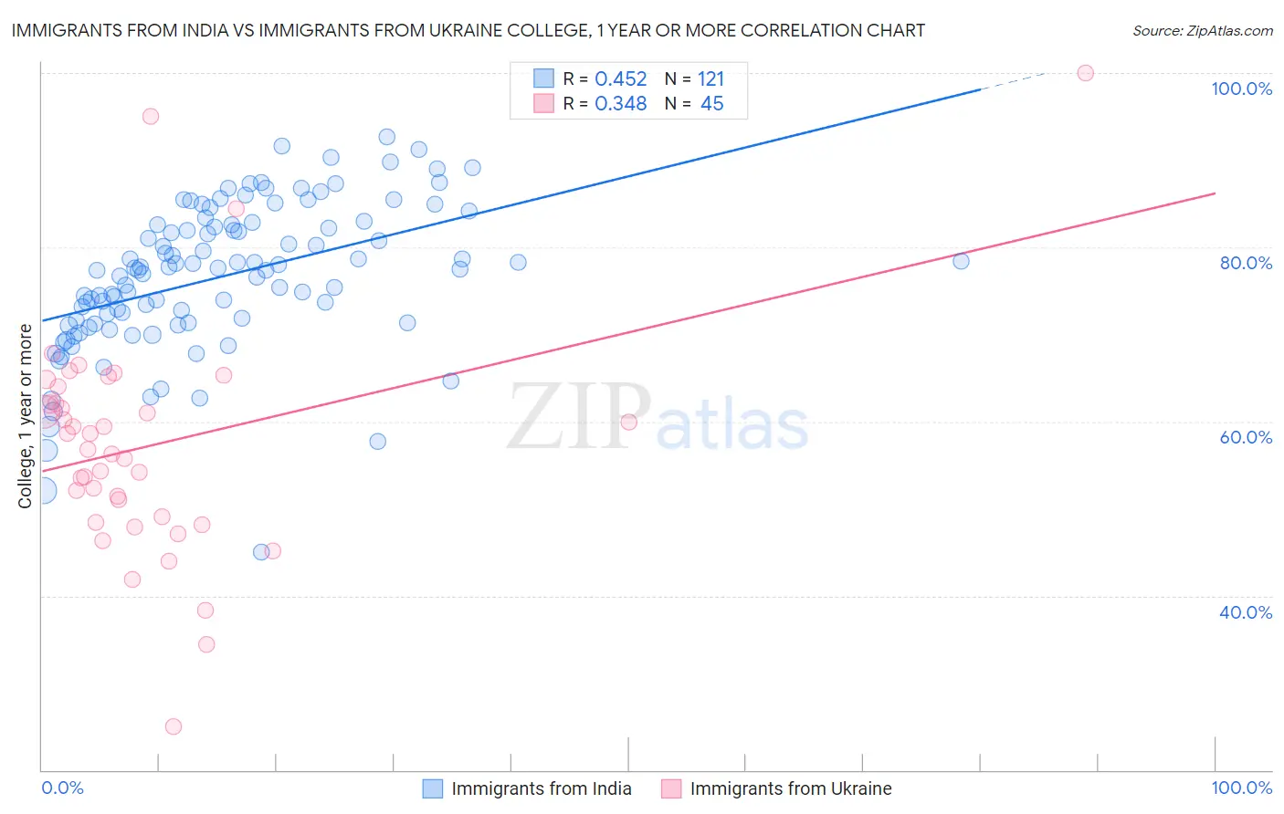 Immigrants from India vs Immigrants from Ukraine College, 1 year or more