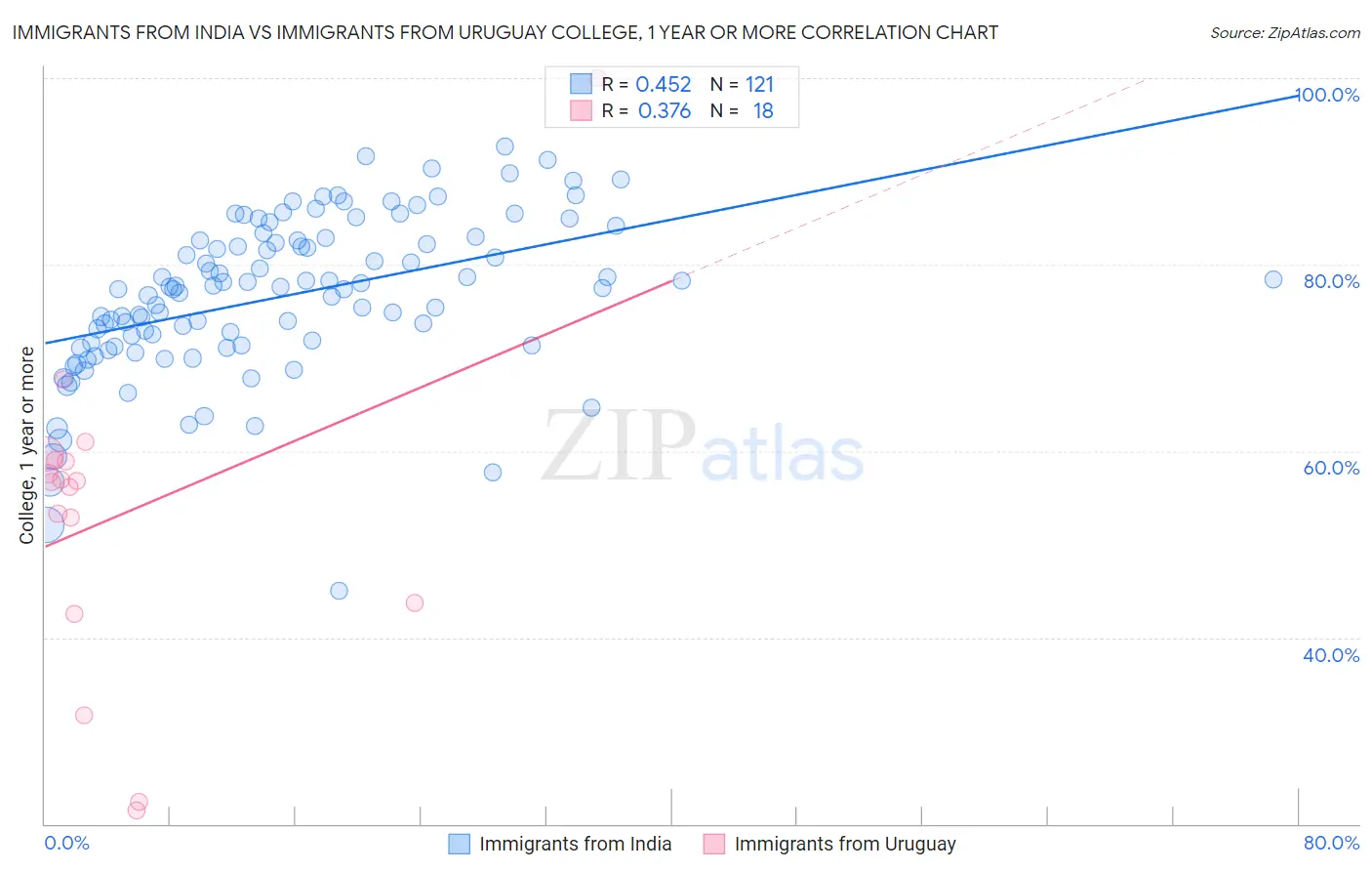 Immigrants from India vs Immigrants from Uruguay College, 1 year or more