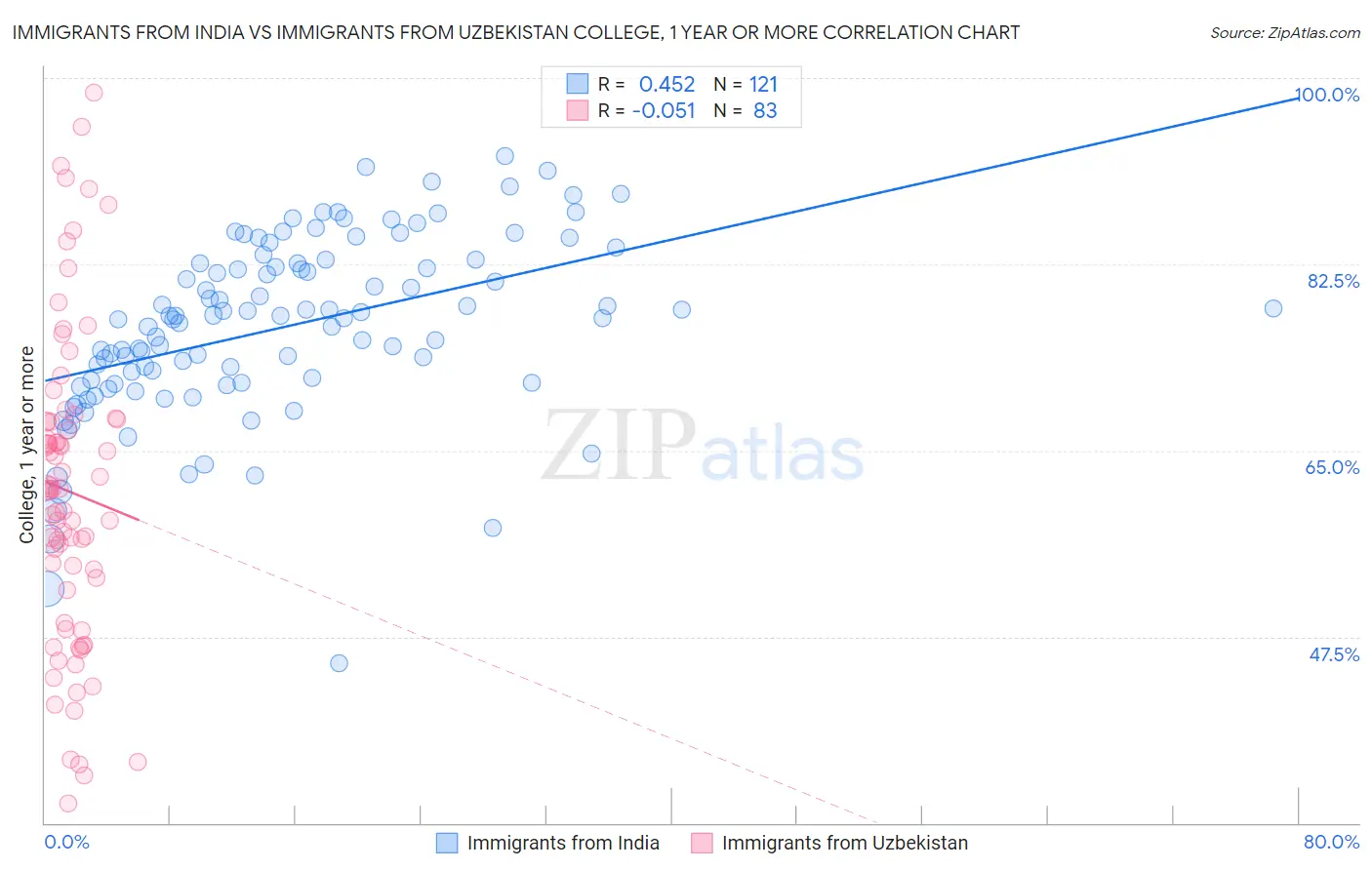 Immigrants from India vs Immigrants from Uzbekistan College, 1 year or more