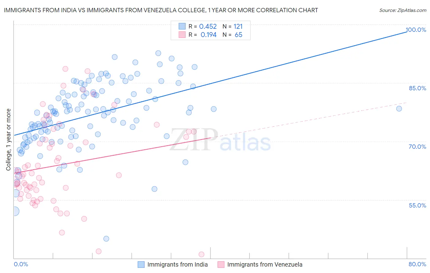 Immigrants from India vs Immigrants from Venezuela College, 1 year or more