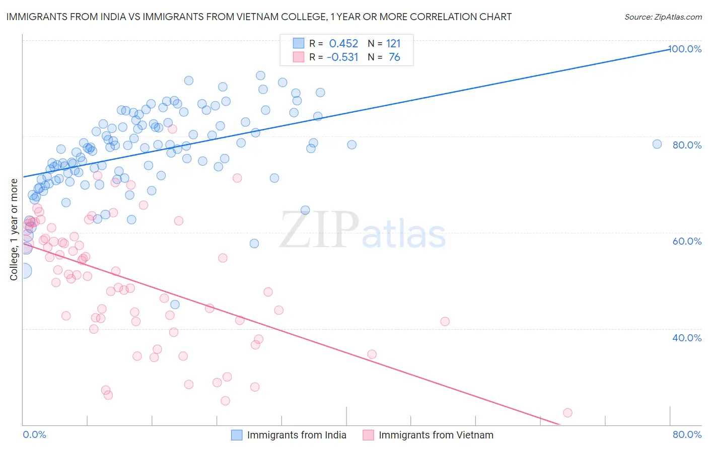 Immigrants from India vs Immigrants from Vietnam College, 1 year or more