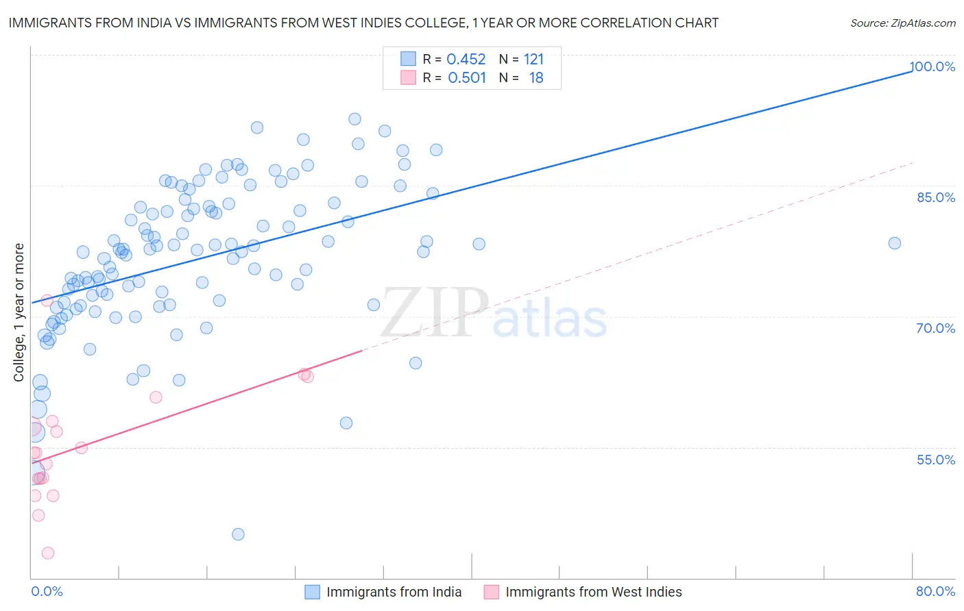 Immigrants from India vs Immigrants from West Indies College, 1 year or more