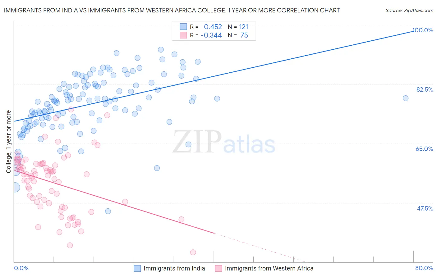 Immigrants from India vs Immigrants from Western Africa College, 1 year or more