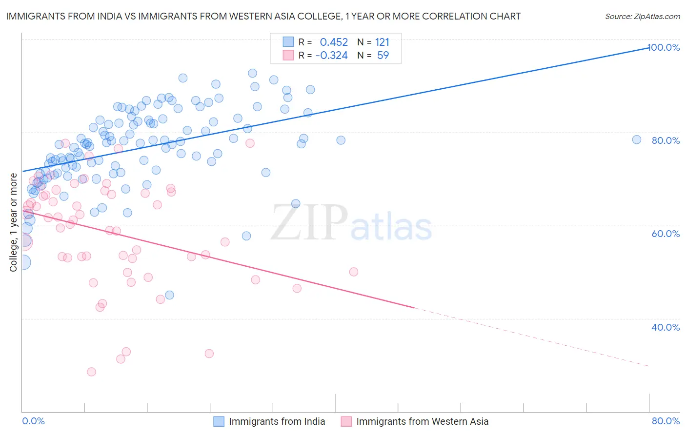 Immigrants from India vs Immigrants from Western Asia College, 1 year or more