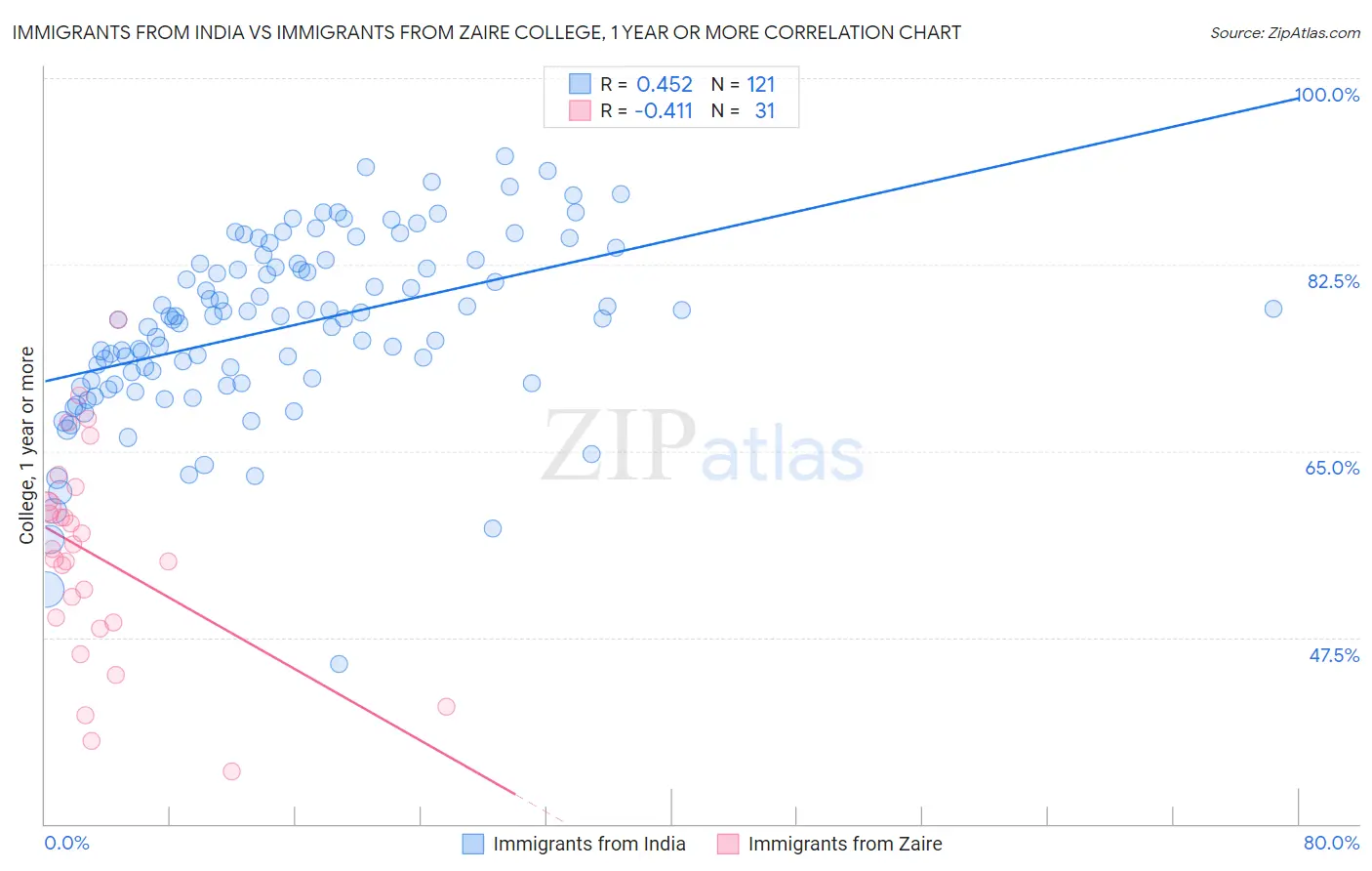 Immigrants from India vs Immigrants from Zaire College, 1 year or more