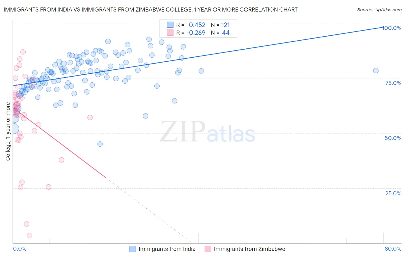 Immigrants from India vs Immigrants from Zimbabwe College, 1 year or more