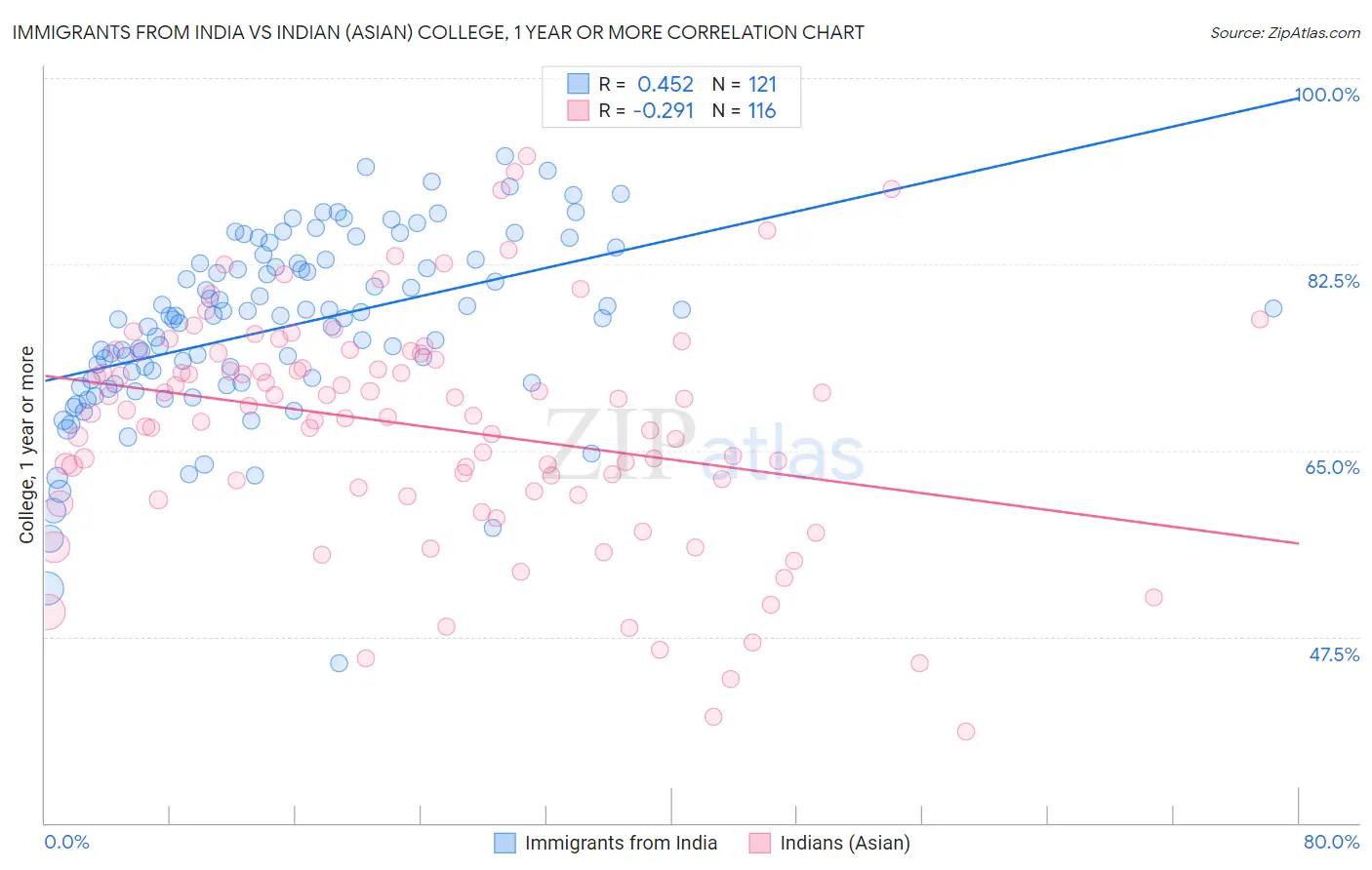 Immigrants from India vs Indian (Asian) College, 1 year or more