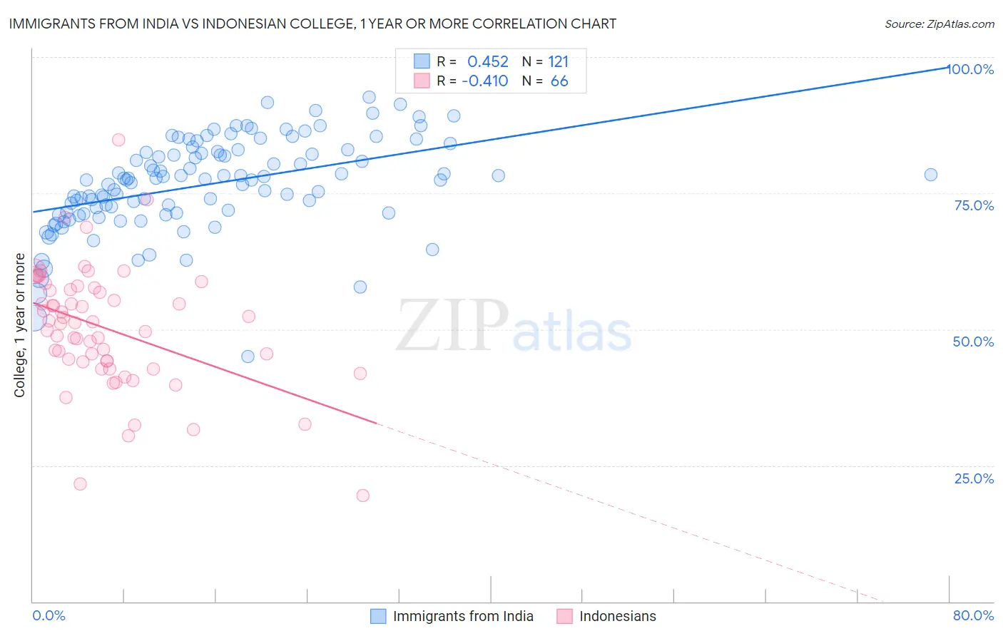 Immigrants from India vs Indonesian College, 1 year or more