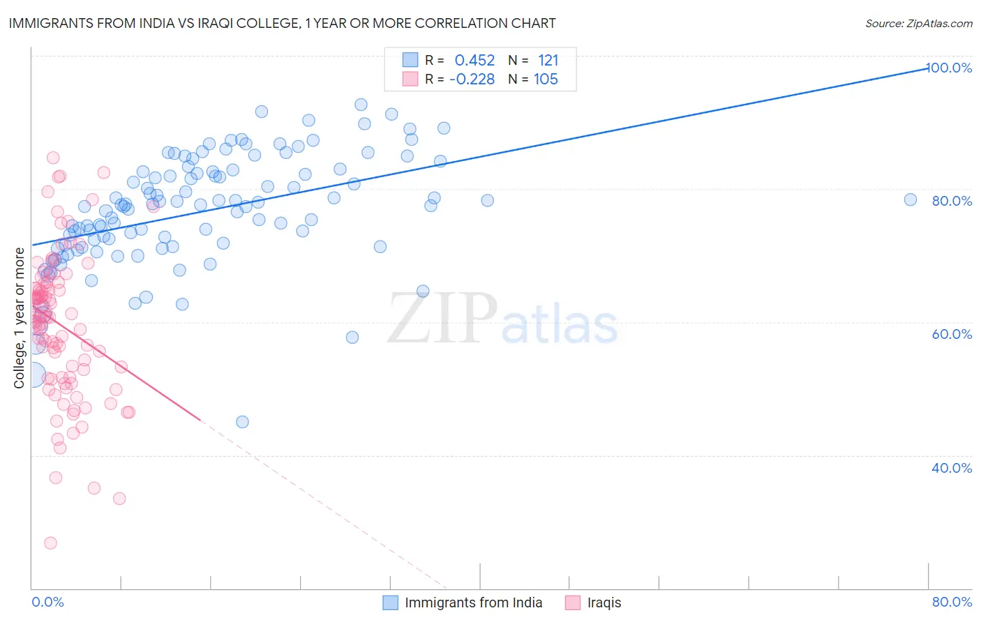 Immigrants from India vs Iraqi College, 1 year or more
