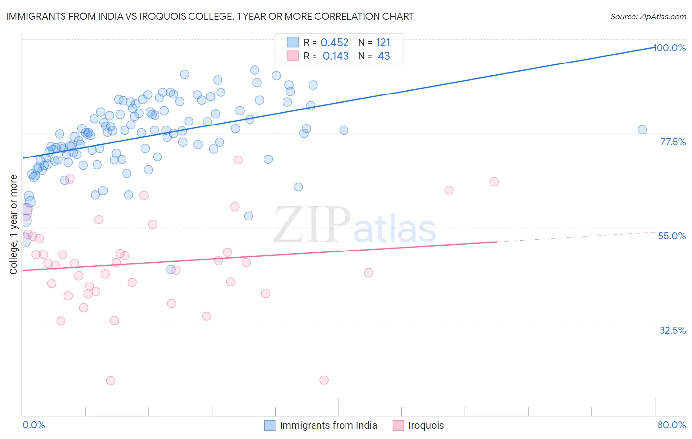 Immigrants from India vs Iroquois College, 1 year or more