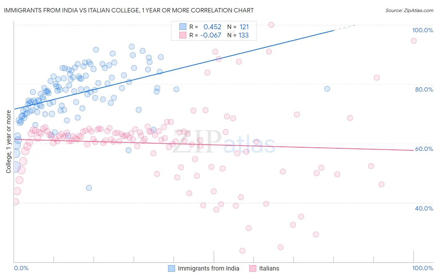 Immigrants from India vs Italian College, 1 year or more