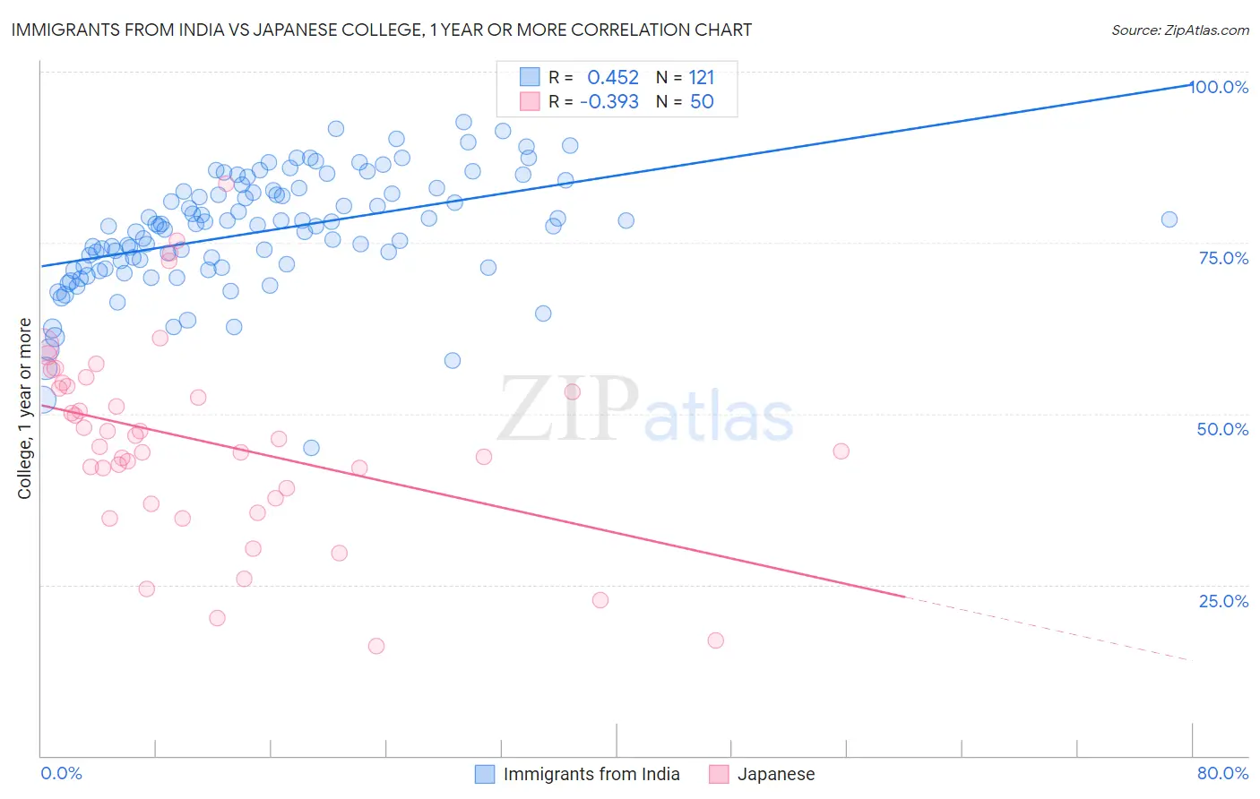 Immigrants from India vs Japanese College, 1 year or more