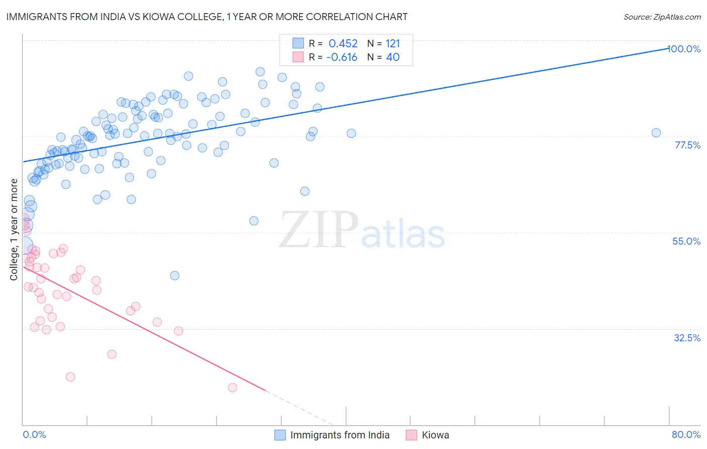 Immigrants from India vs Kiowa College, 1 year or more