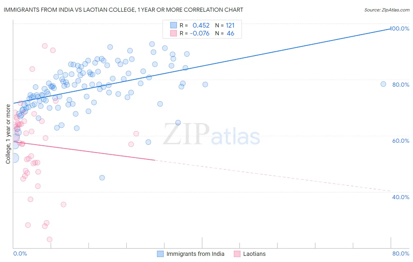 Immigrants from India vs Laotian College, 1 year or more