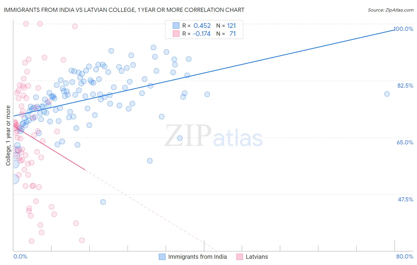 Immigrants from India vs Latvian College, 1 year or more
