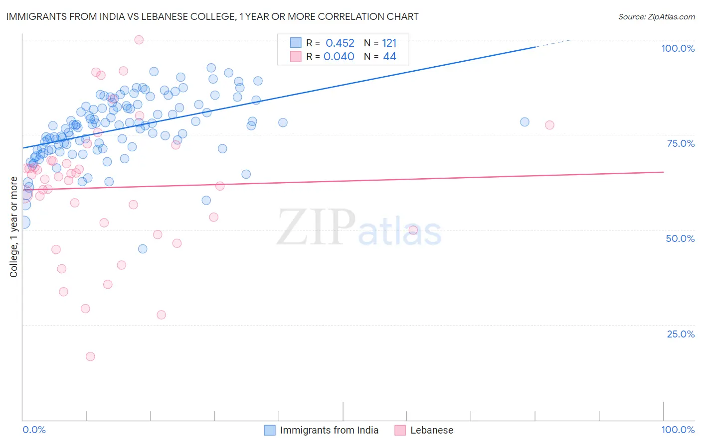 Immigrants from India vs Lebanese College, 1 year or more