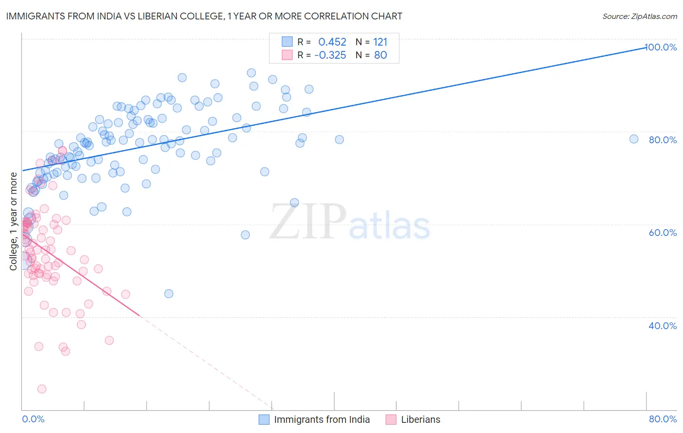Immigrants from India vs Liberian College, 1 year or more