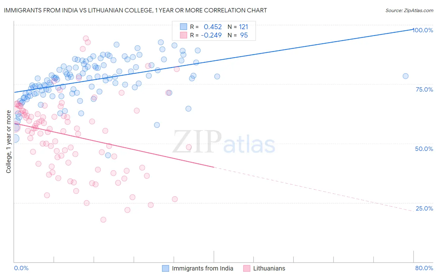 Immigrants from India vs Lithuanian College, 1 year or more